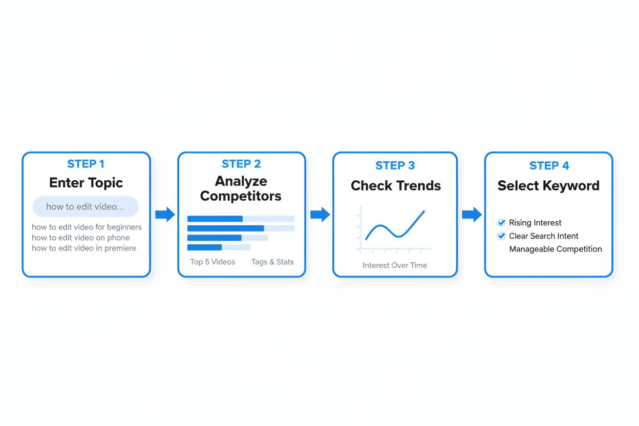 Flowchart of a multi-step SEO research process