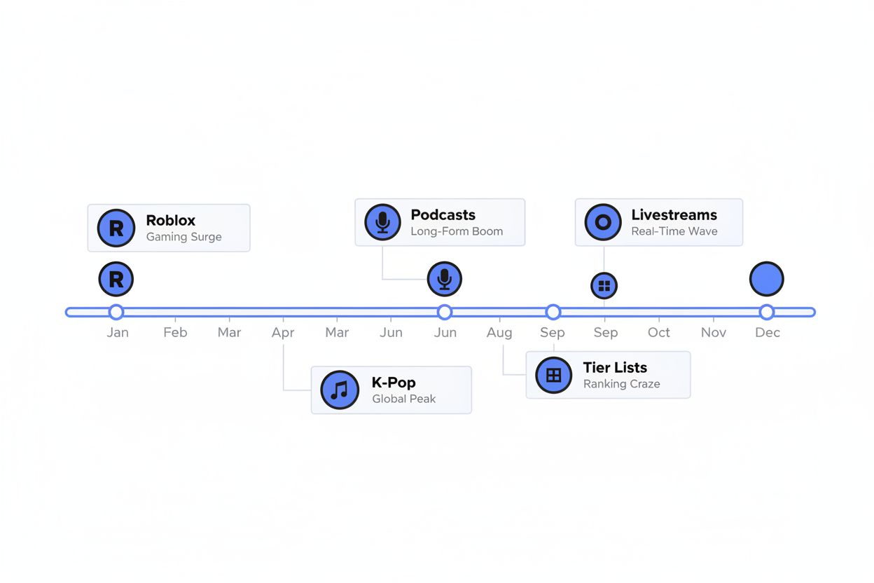 Horizontal timeline of evolving online trends