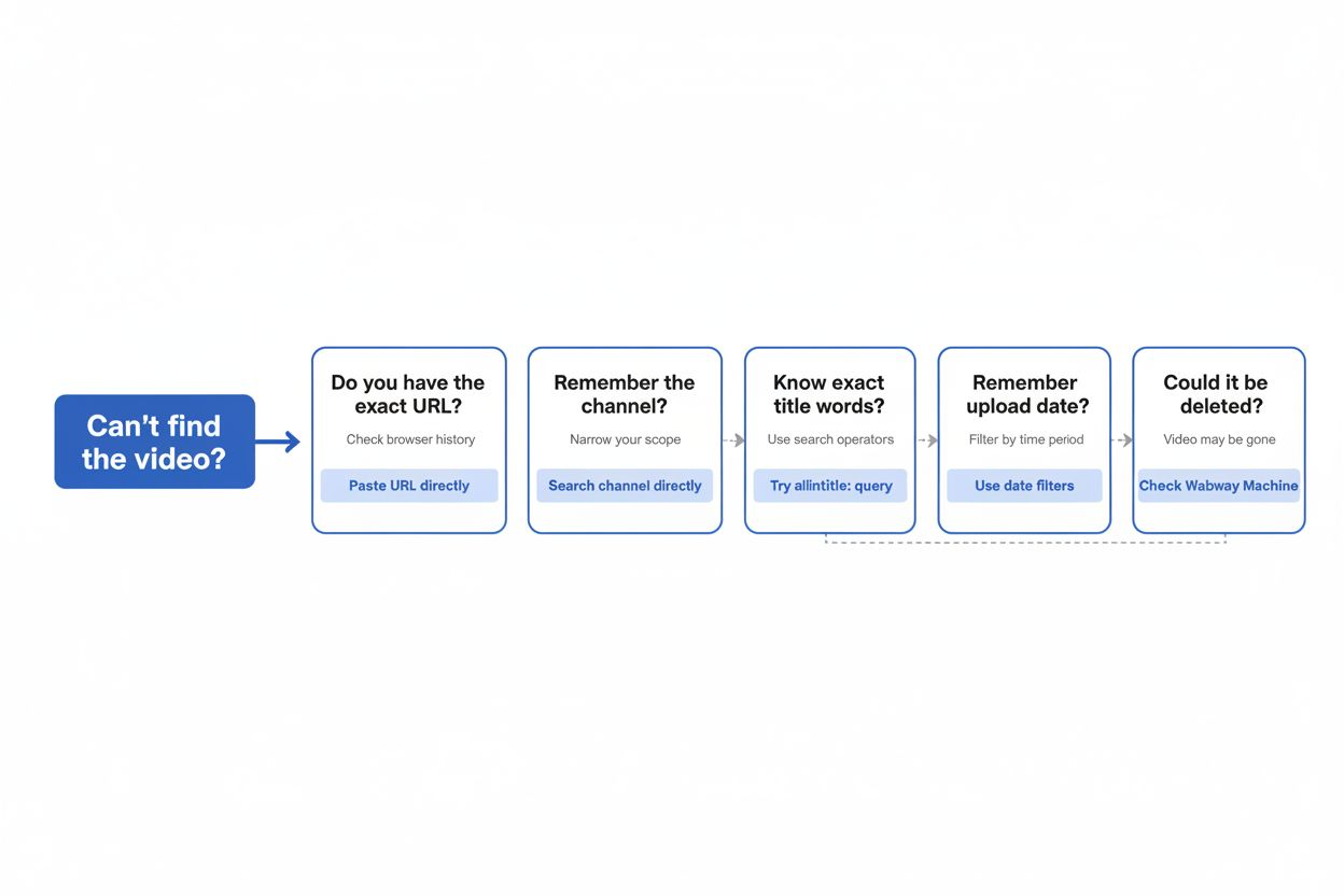 Flowchart with troubleshooting steps and colored branches