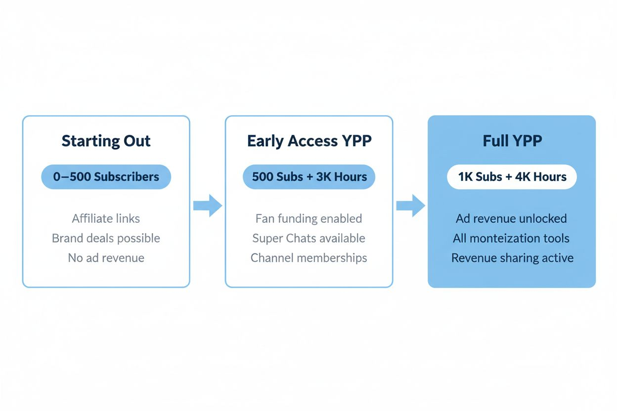 Timeline showing stages of channel growth