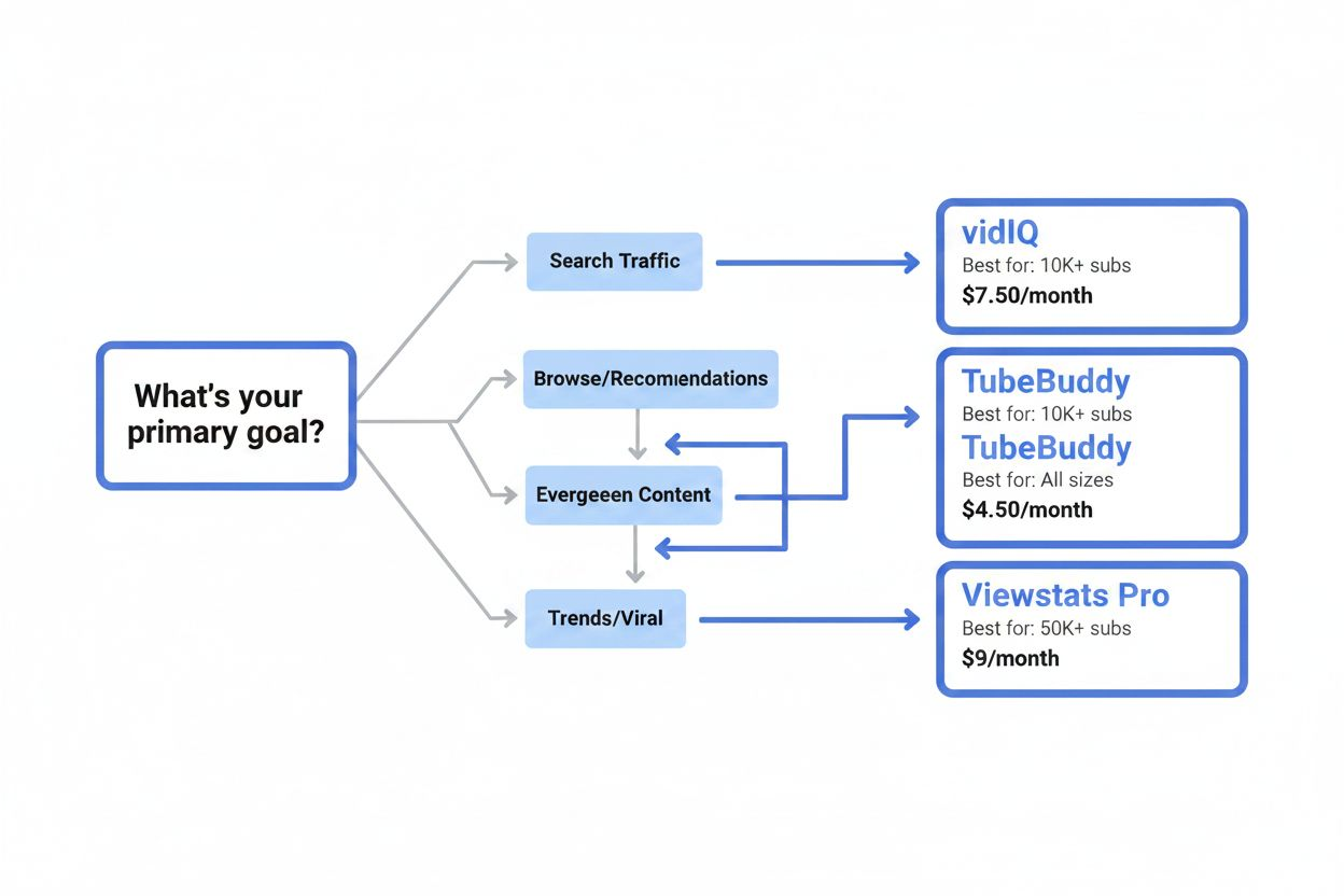 Decision tree flowchart for choosing tools