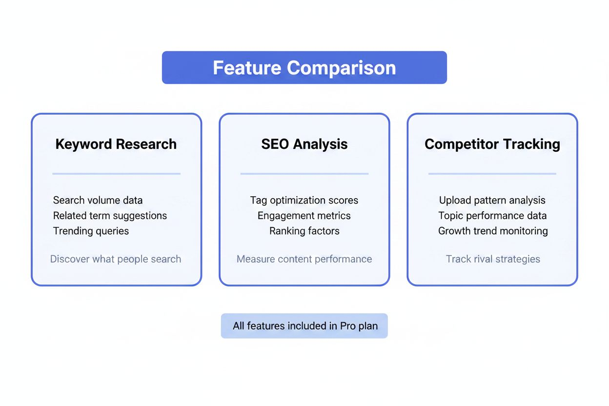 Three-column comparison matrix of digital features