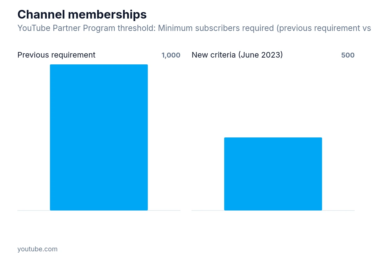 Small-multiples bar chart of YouTube Partner Program channel membership subscriber requirement: 1,000 versus 500.