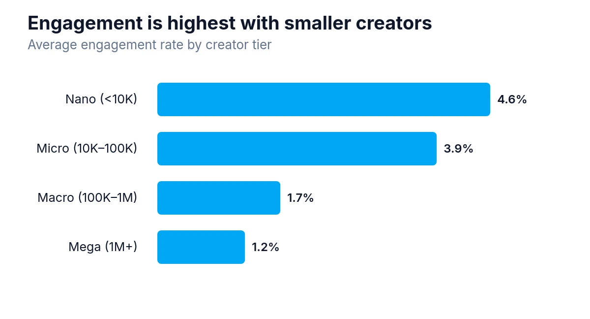 Horizontal bar chart showing average engagement rate % by creator tier from Nano <10K to Mega 1M+.