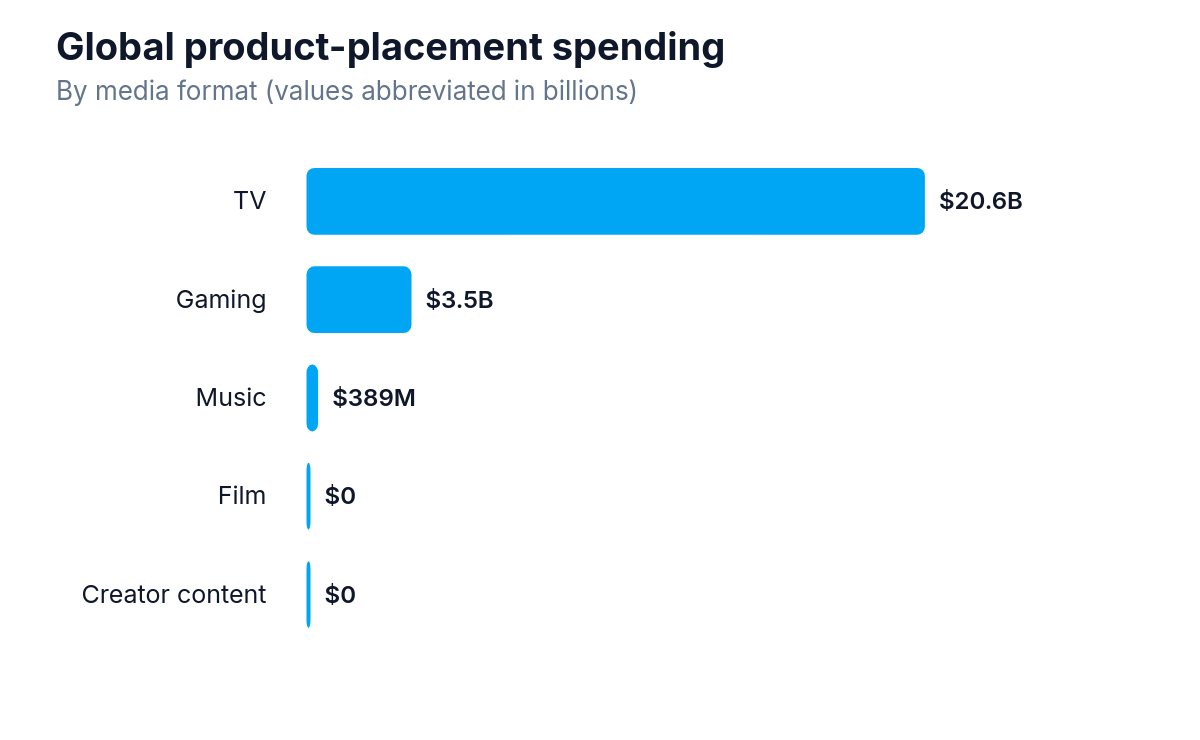 Horizontal bar chart of global product-placement spending by media format in dollars.