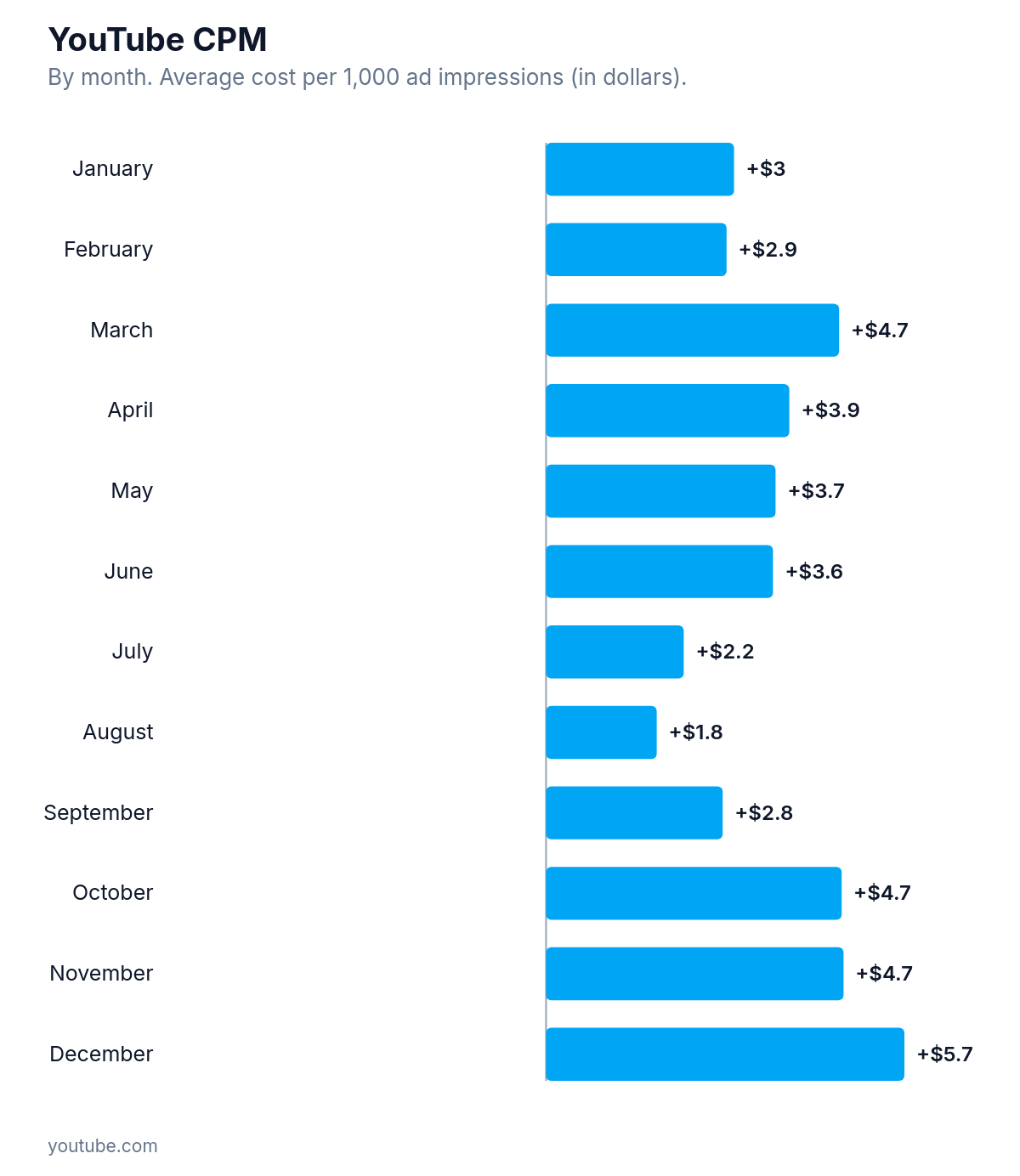 Diverging bar chart showing monthly YouTube CPM average cost per 1,000 ad impressions in dollars.