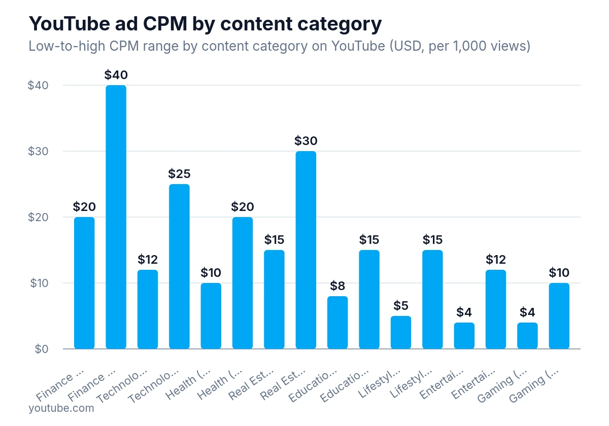 Column chart of YouTube ad CPM ranges by content category USD per 1,000 views.