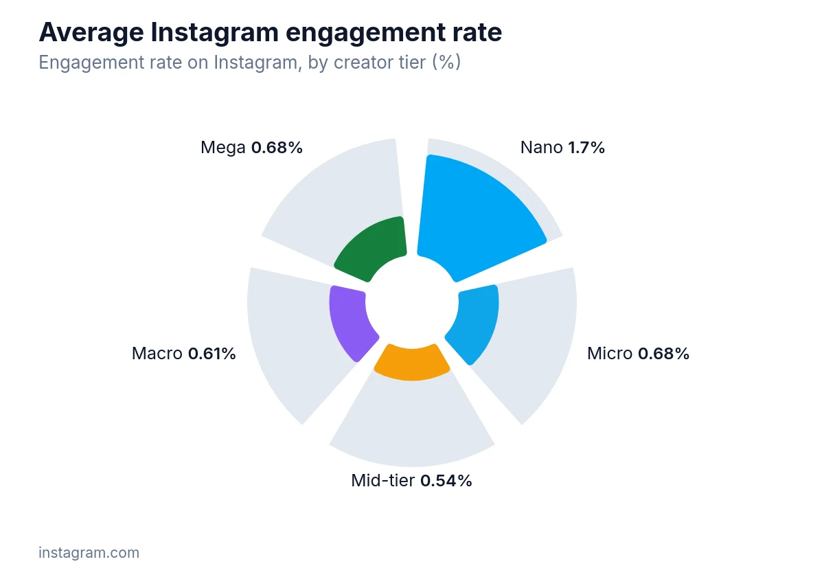 Radial bar chart of average Instagram engagement rate % by creator tier Nano, Micro, Mid‑tier, Macro, Mega.