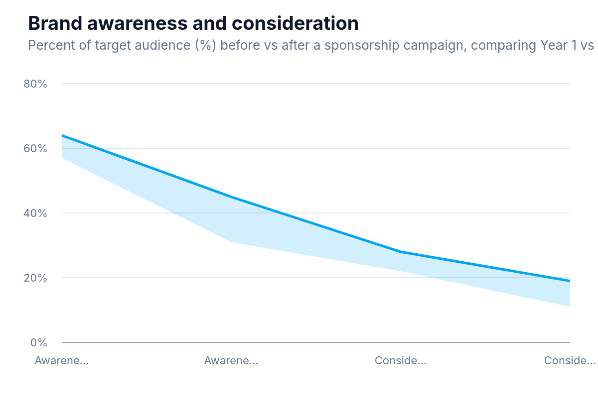 Fan chart showing percent awareness and consideration for users and non‑users