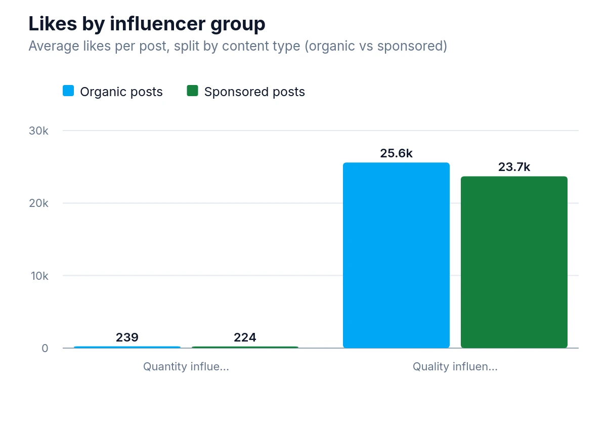 Grouped bar chart showing average likes per post for organic versus sponsored content by Quantity and Quality influencers.