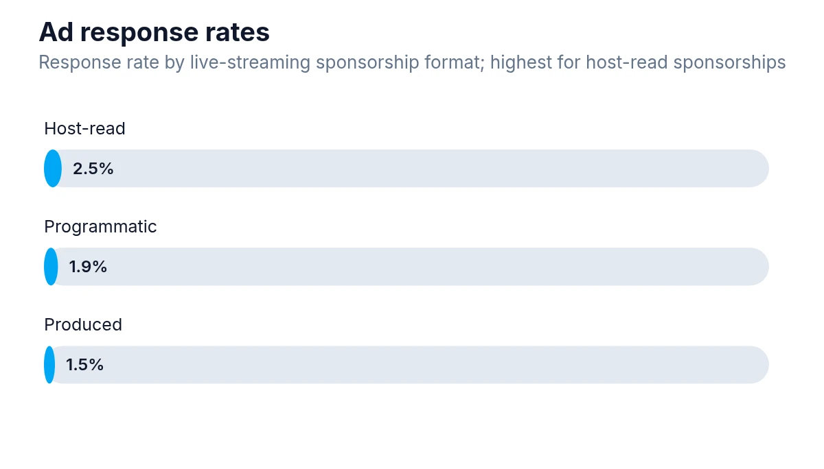 Progress-bar chart of response rates % for host-read, programmatic, and produced live-stream sponsorships.