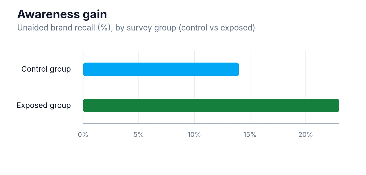 Timeline chart of unaided brand recall % for control 14% and exposed 23% groups.