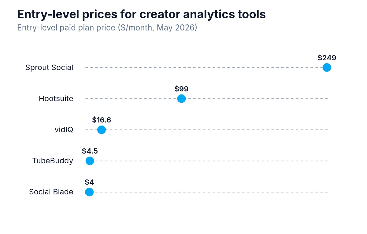 Dot plot of entry-level monthly prices for creator analytics tools May 2026.