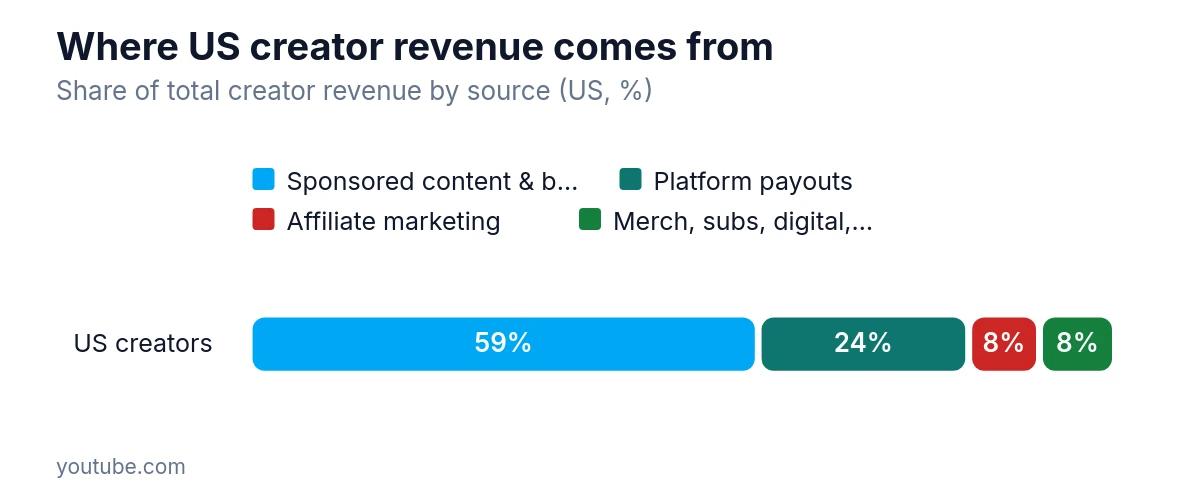 100% stacked bar chart showing share of US creator revenue by source sponsored content, platform payouts, affiliate marketing, merch/subs/digital