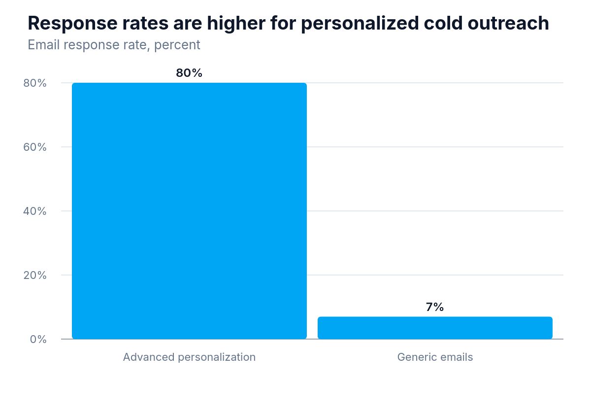 Column chart showing email response rates: 80% for advanced personalization and 7% for generic emails.