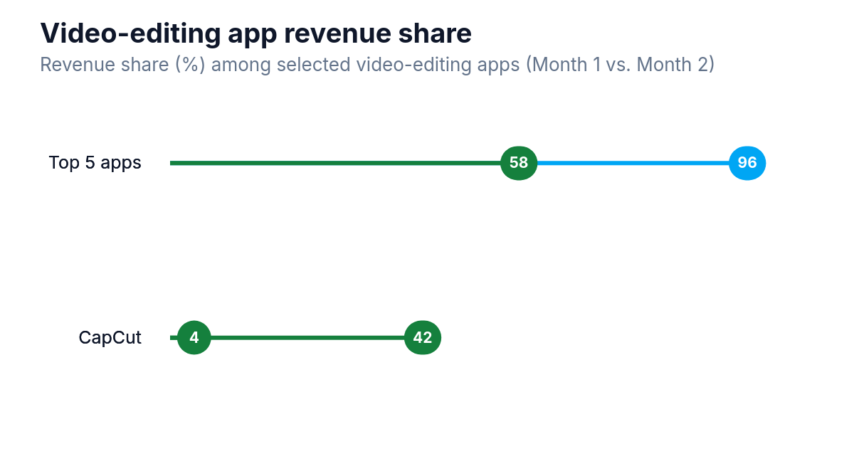 Lollipop chart showing video-editing app revenue share for CapCut and top five apps in Month 1 vs Month 2.