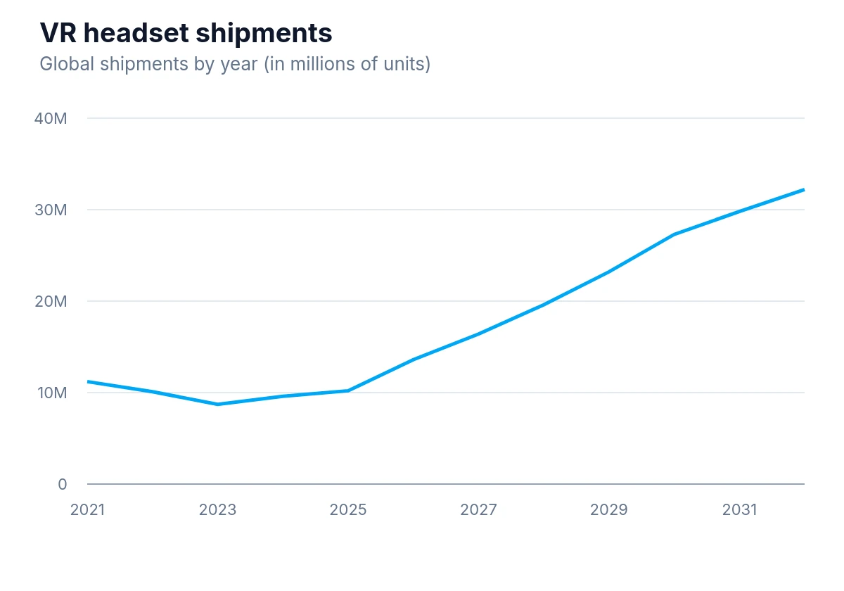 Fan chart of global VR headset shipments by year millions of units, 2021–2032.