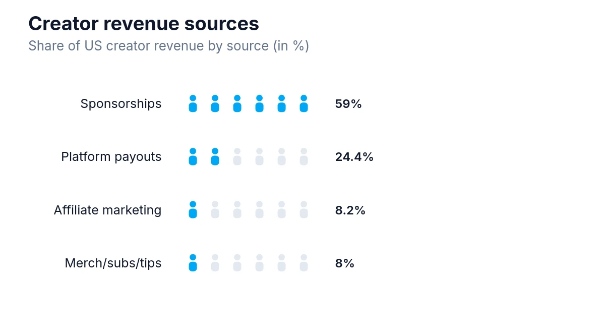 Pictogram showing share of US creator revenue by source sponsorships, platform payouts, affiliate marketing, merch/subs/tips in percent