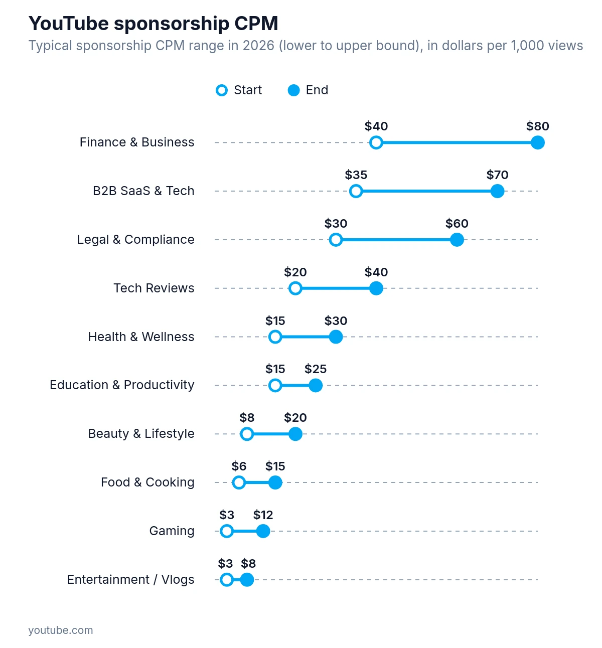 Dot-plot of YouTube sponsorship CPM ranges by channel category in 2026 dollars per thousand views
