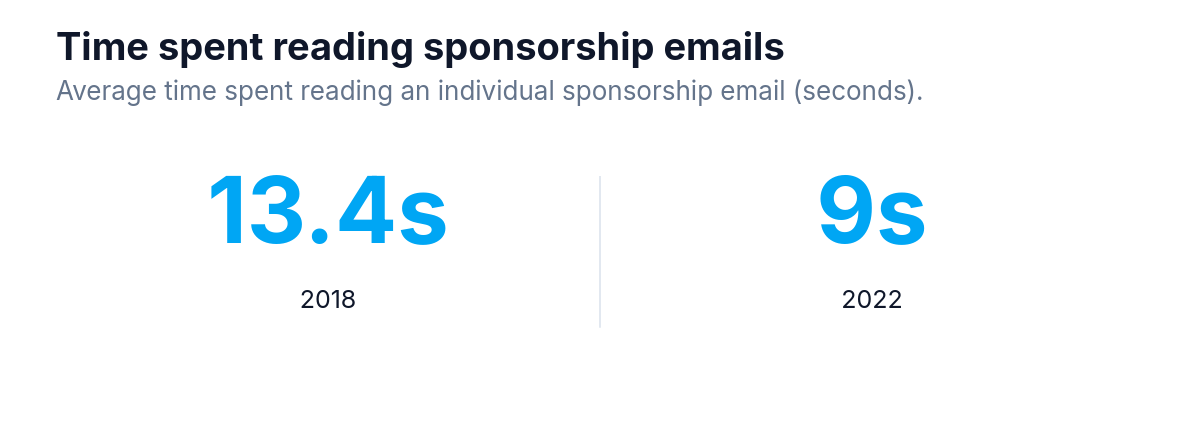 Stat callout showing average seconds spent reading sponsorship emails in 2018 and 2022.