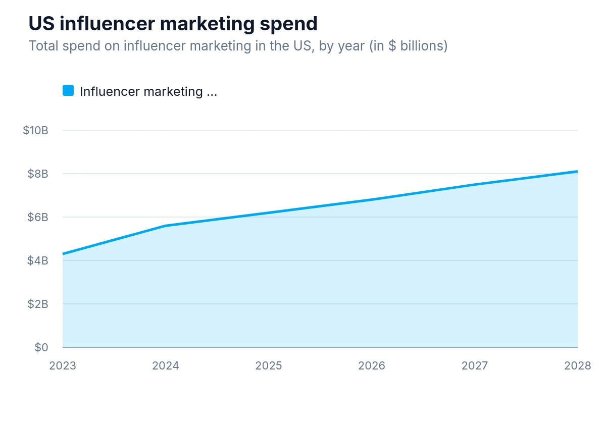 Stacked-area chart of US influencer marketing spend by year 2023–2028.
