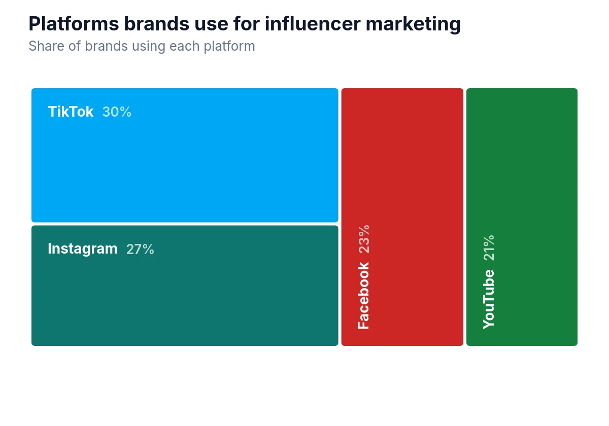 Treemap of platforms brands use for influencer marketing, showing shares for TikTok, Instagram, Facebook, and YouTube.