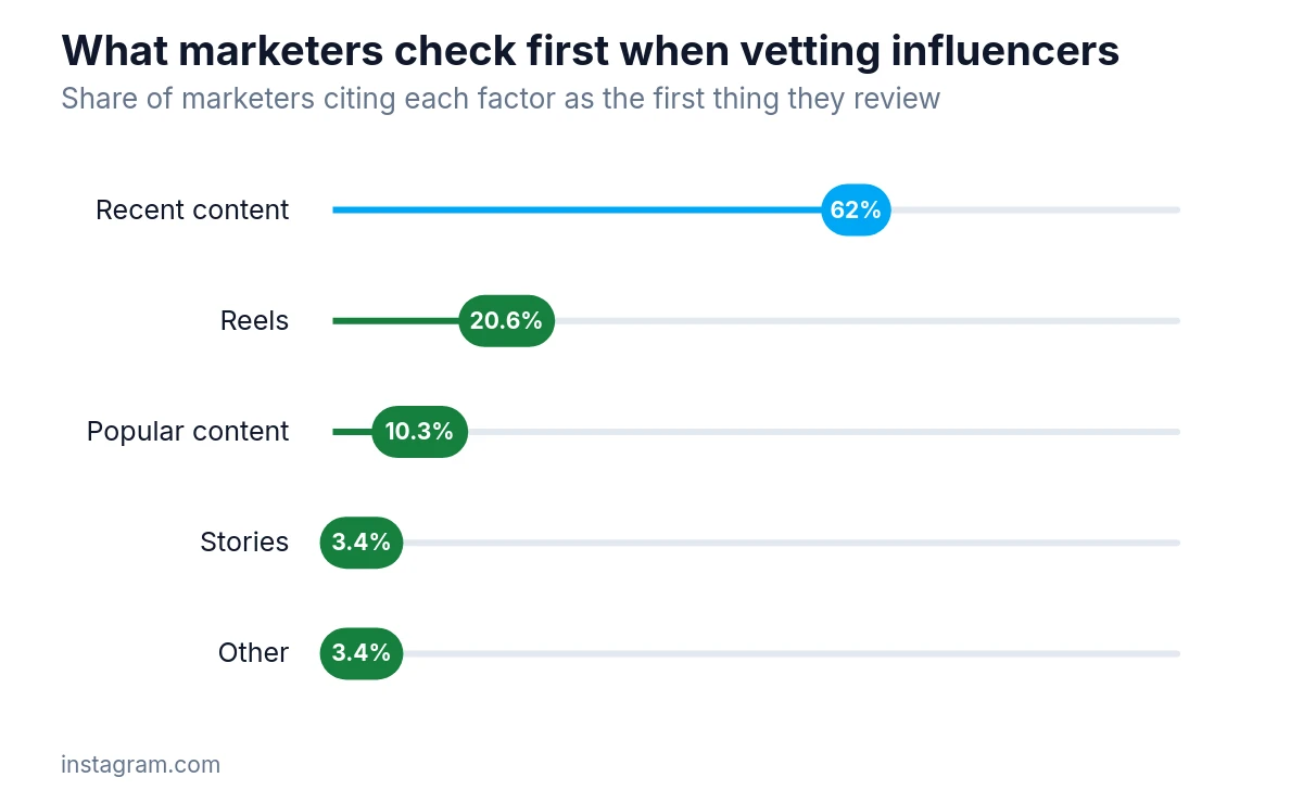 Lollipop chart showing the share of marketers naming each factor they check first when vetting influencers recent content, Reels, etc..
