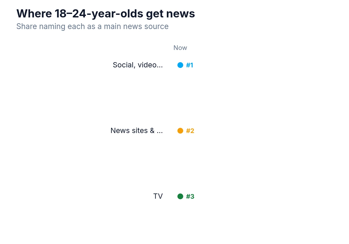 Bump chart of main news-source rankings for 18–24-year-olds: Social, video & AI first; News sites & apps second; TV third.