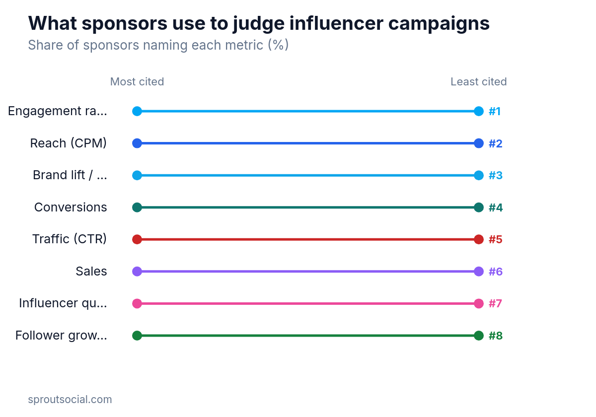 Bump chart showing sponsors' ranking of metrics used to judge influencer campaigns from most to least cited.