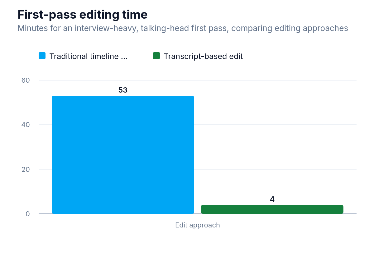Grouped bar chart of first-pass editing time minutes for interview-heavy talking-head footage, comparing traditional timeline 53 min and transcript-based 4 min