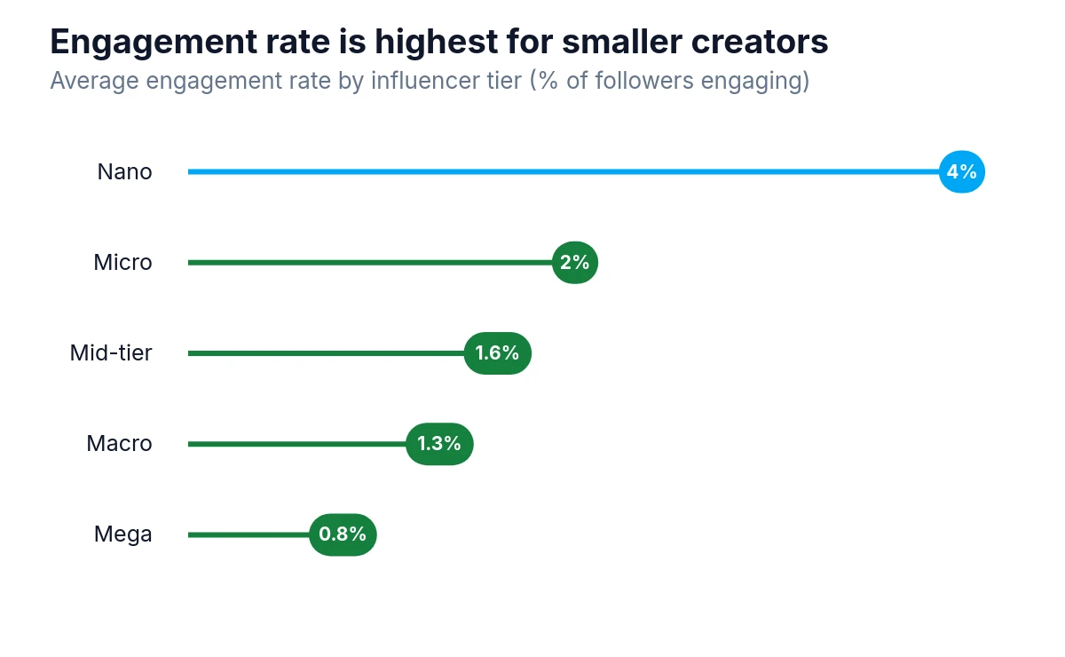 Lollipop chart of average engagement rate by influencer tier, from Nano 4% down to Mega 0.8%.