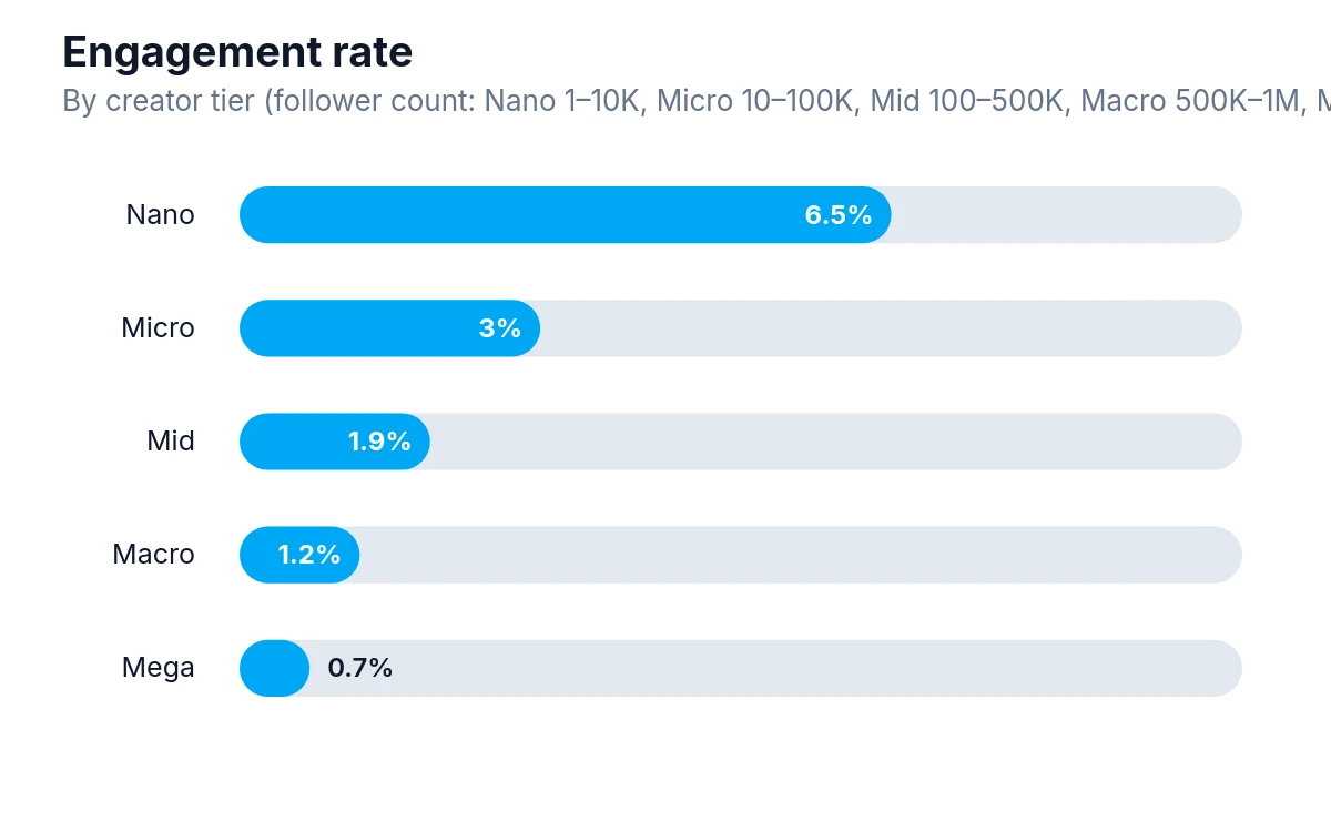 Progress-bar chart of engagement rate % by creator tier Nano to Mega.