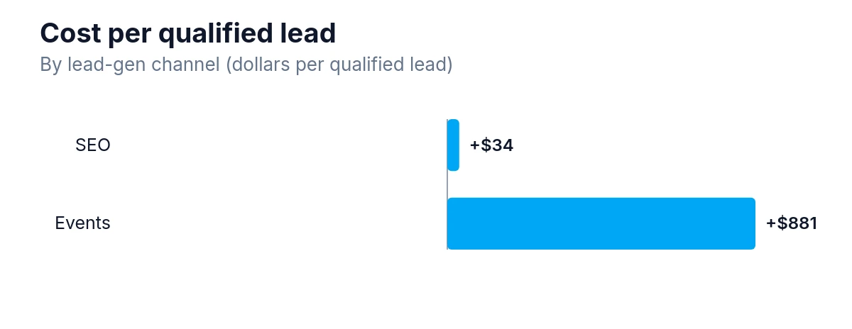 Diverging bar chart showing cost per qualified lead for SEO and Events.