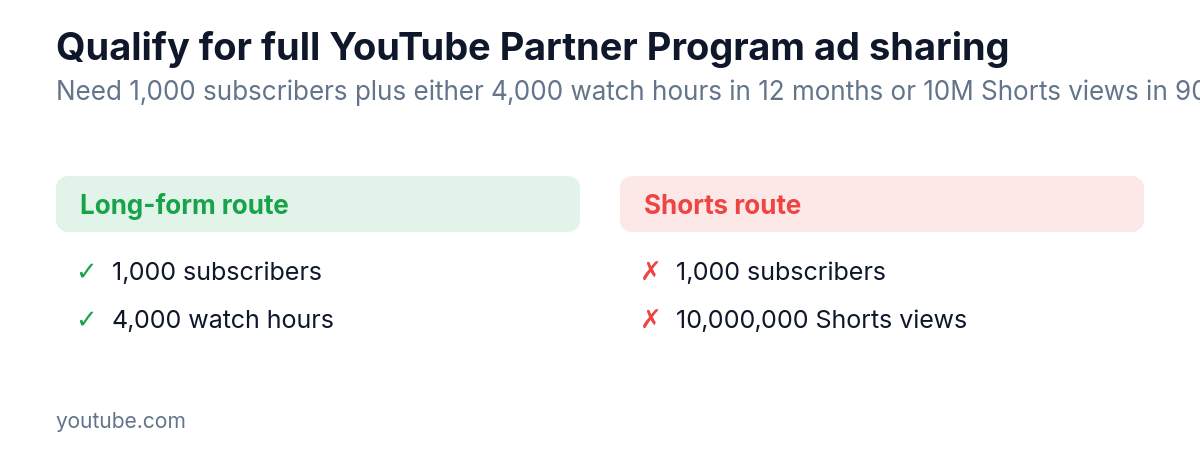 Pros-cons chart showing two paths to qualify for YouTube Partner Program ad sharing: 1,000 subscribers plus either 4,000 watch hours or 10 million Shorts views.