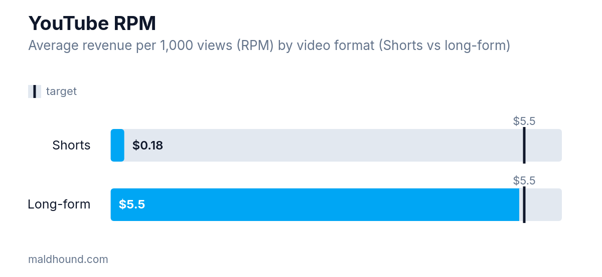 Bullet chart of YouTube RPM in dollars per 1,000 views for Shorts and long‑form videos.