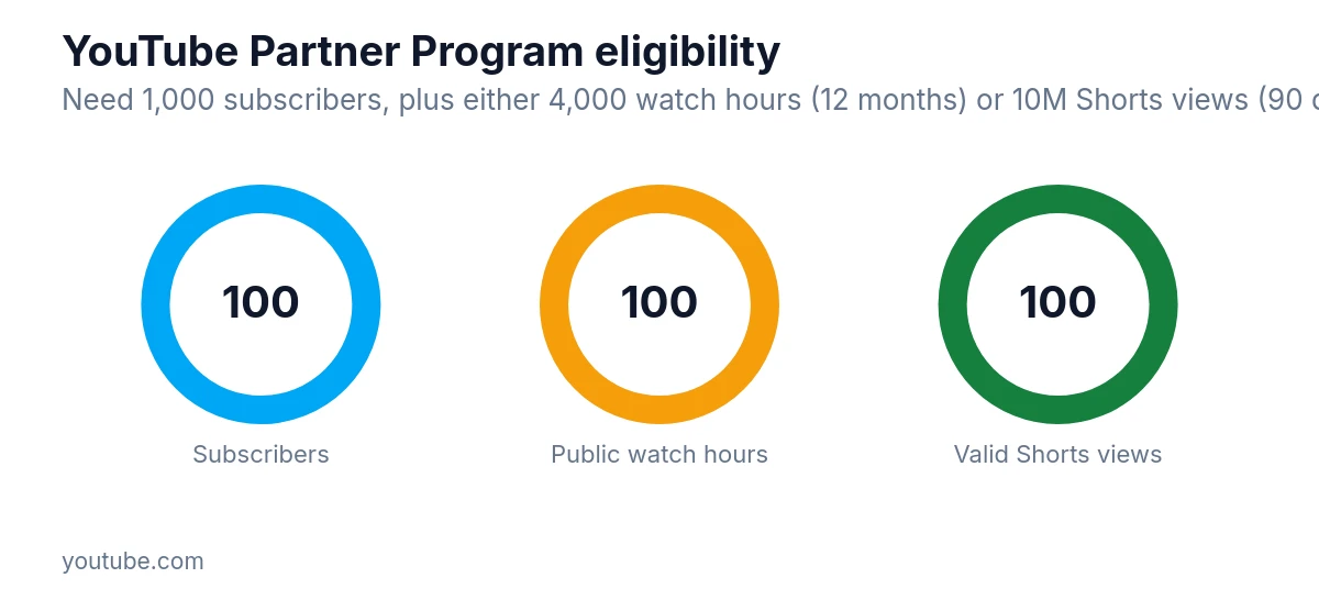 Radial progress chart of YouTube Partner Program eligibility: 1,000 subscribers, 4,000 watch hours, or 10 million Shorts views.