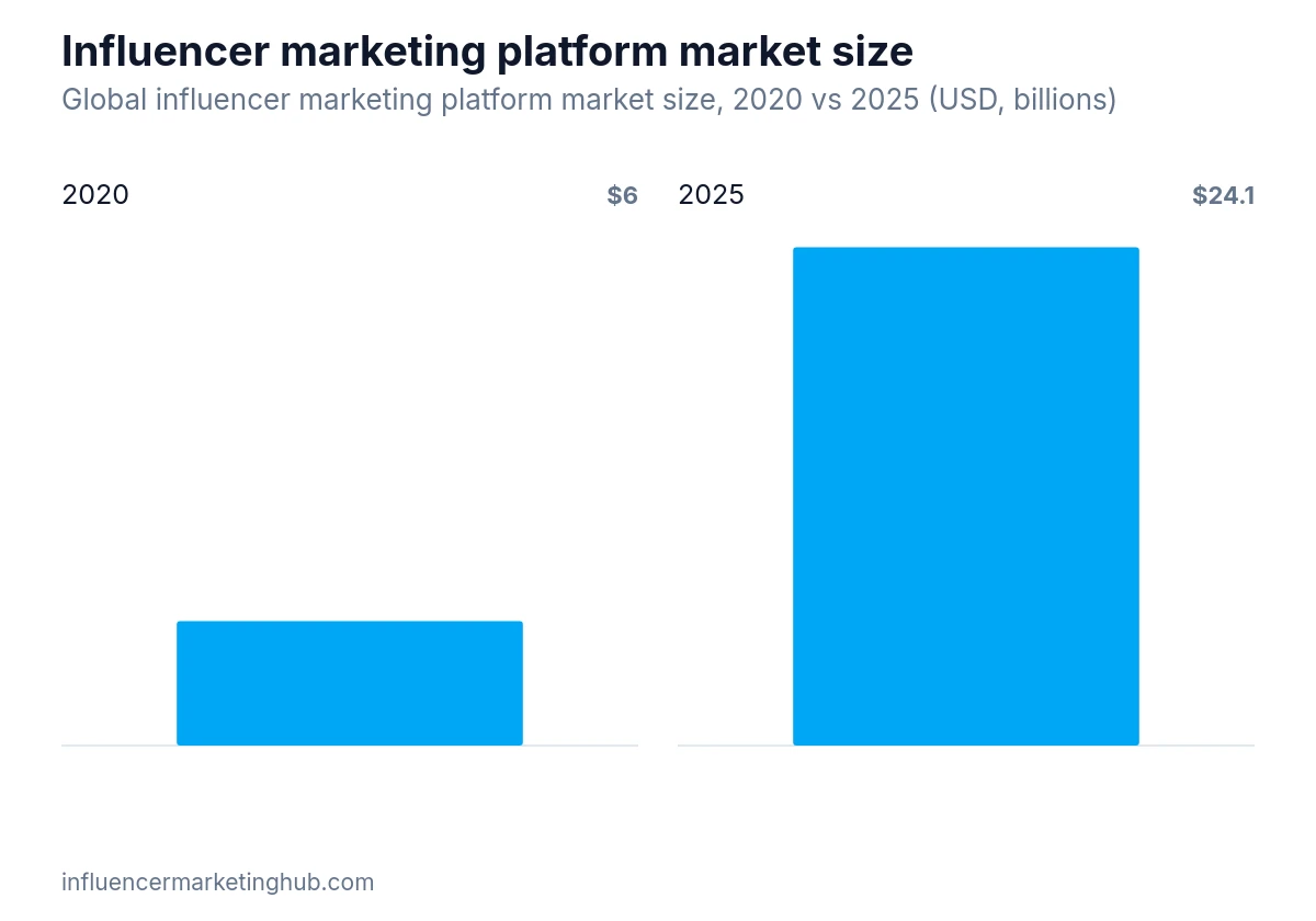 Small-multiples bar chart showing global influencer marketing platform market size for 2020 and 2025 USD billions.