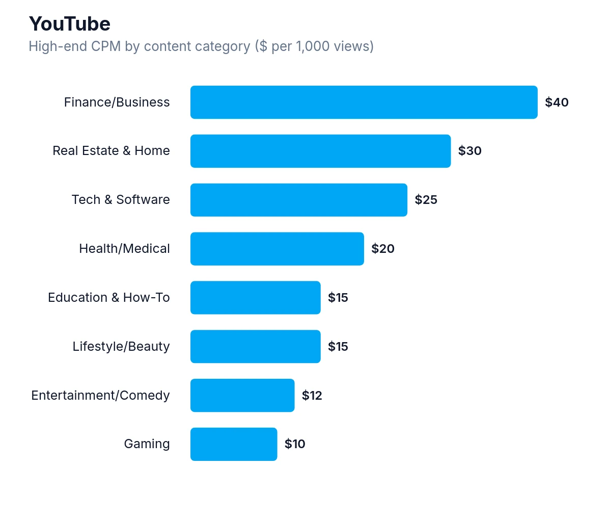 Horizontal bar chart showing YouTube high-end CPM by content category dollars per 1,000 views