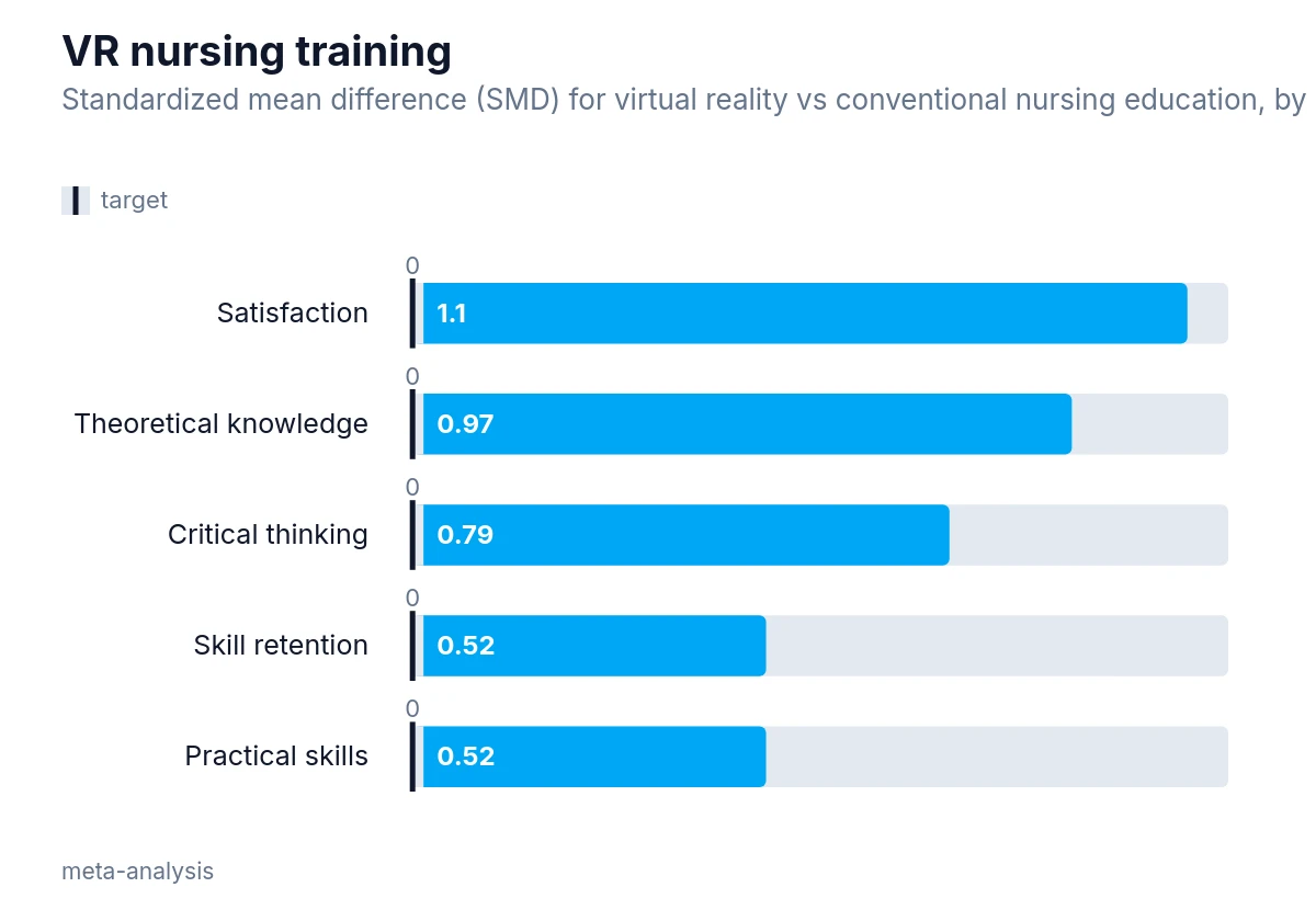 Bullet chart of SMDs comparing VR vs conventional nursing education on satisfaction, theoretical knowledge, critical thinking, skill retention, and practical skills.