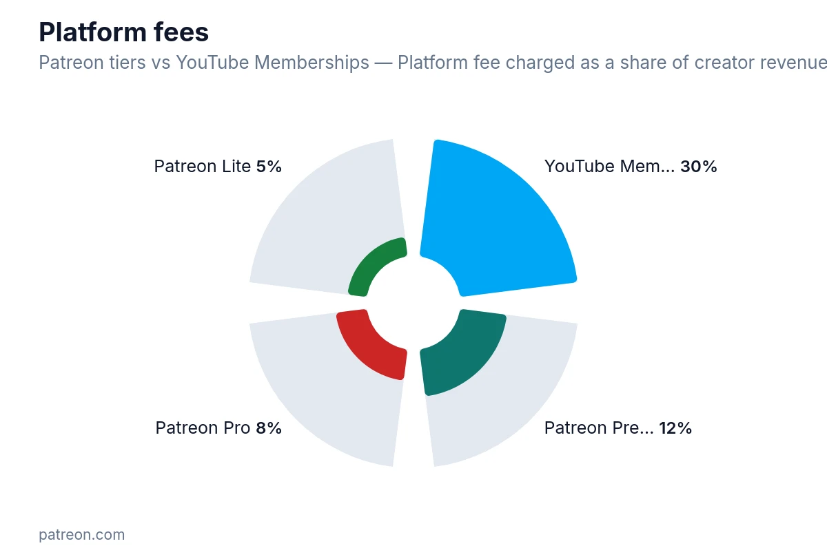 Radial bar chart of platform fees: YouTube 30%, Patreon Premium 12%, Pro 8%, Lite 5%.