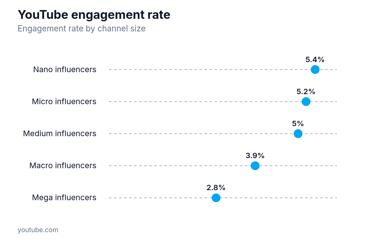 Dot-plot of YouTube engagement rate % by channel size, from nano to mega.