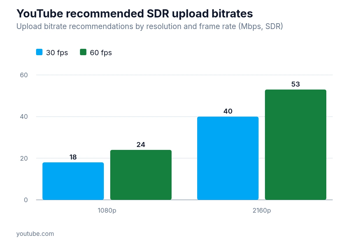 Grouped bar chart of YouTube recommended SDR upload bitrates Mbps for 1080p and 2160p at 30 and 60 fps.