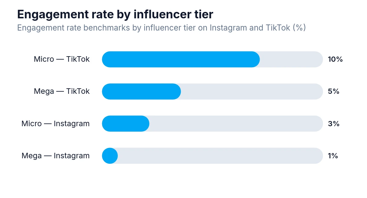 Progress-bar chart showing Instagram and TikTok engagement rates % by influencer tier.
