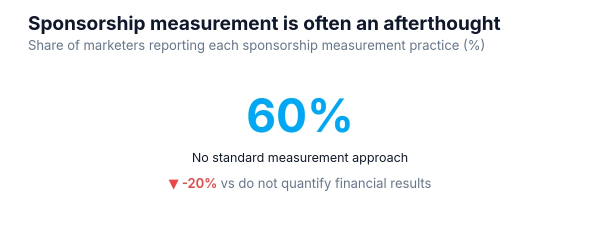 KPI delta chart showing 60% for "No standard measurement approach" with −20 percentage-point delta vs "do not quantify financial results".