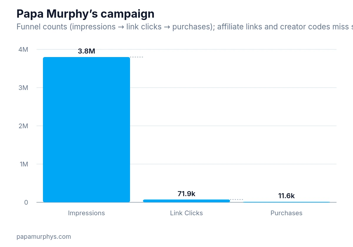 Waterfall chart showing Papa Murphy’s funnel from impressions to link clicks to purchases.
