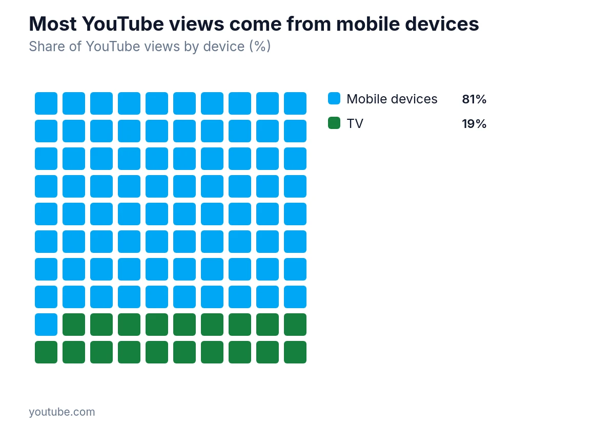 Waffle chart showing share of YouTube views by device: mobile 81%, TV 19%.