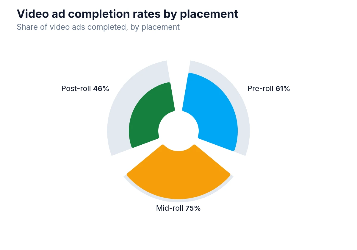 Radial-bar chart showing video ad completion rates by placement pre-roll, mid-roll, post-roll.