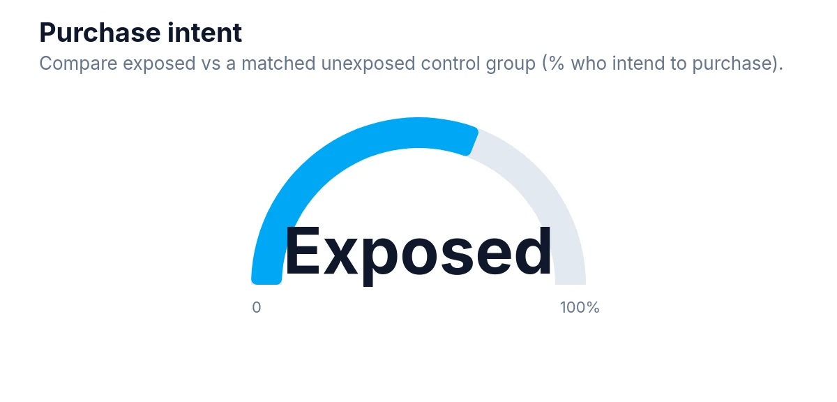 Gauge chart showing purchase intent for exposed group at 62% versus a matched unexposed control.
