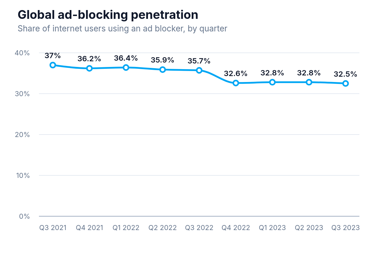 Line chart showing the percentage of internet users using an ad blocker each quarter from Q3 2021 to Q3 2023.