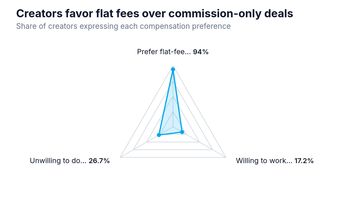 Radar chart showing percent of creators preferring flat-fee stipends, willing to work commission-only, and unwilling to do commission-only.